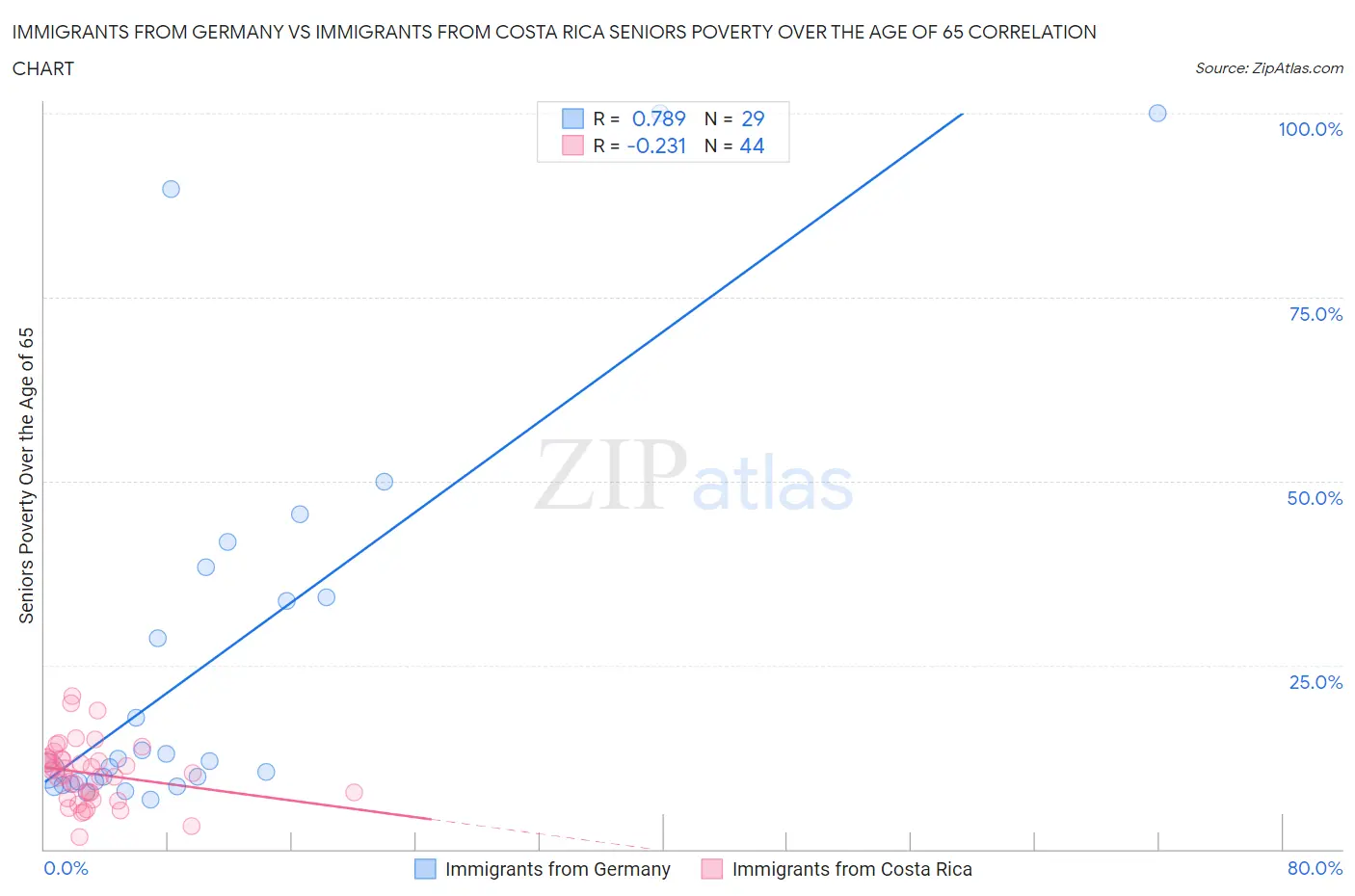 Immigrants from Germany vs Immigrants from Costa Rica Seniors Poverty Over the Age of 65