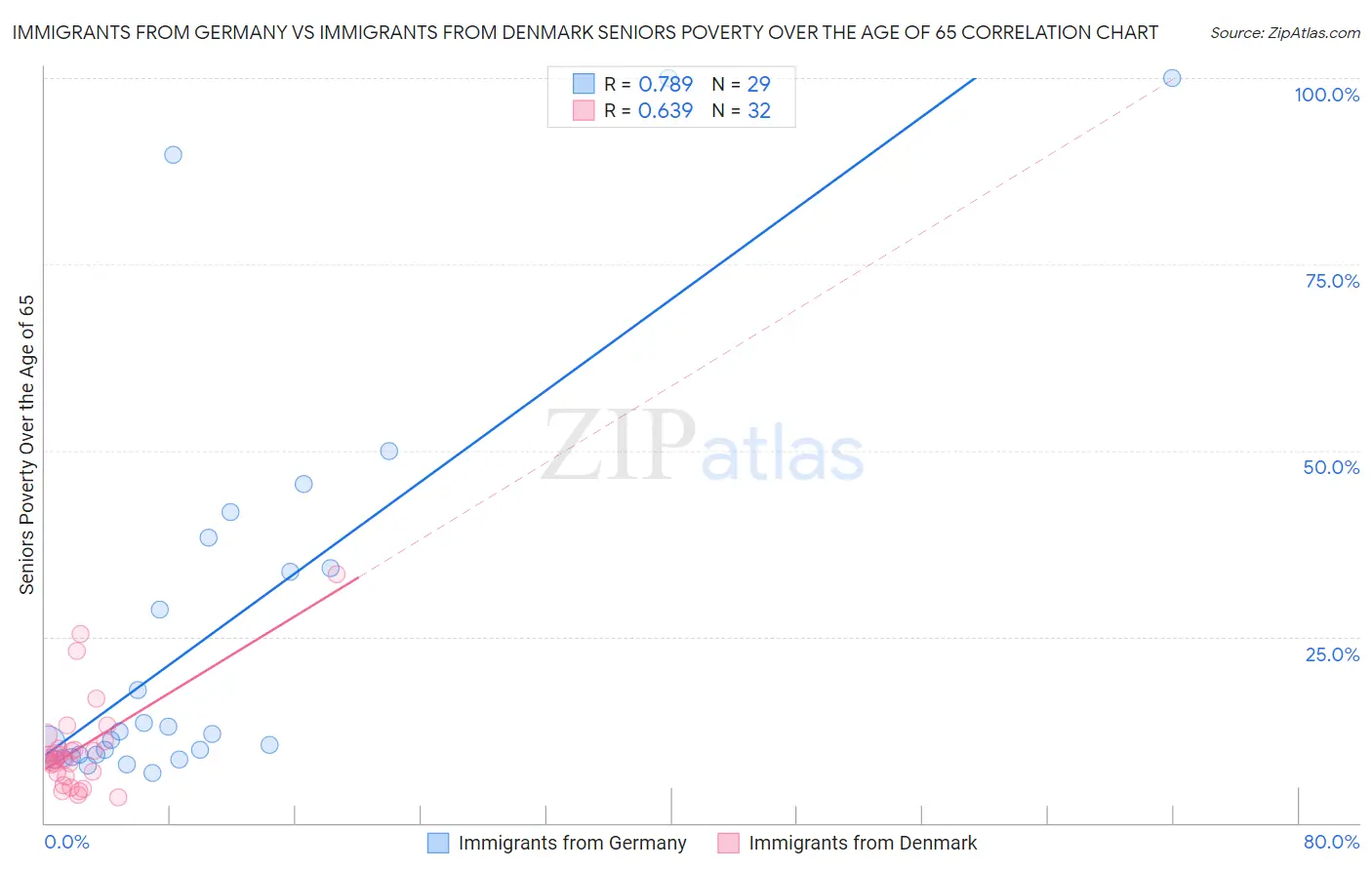 Immigrants from Germany vs Immigrants from Denmark Seniors Poverty Over the Age of 65