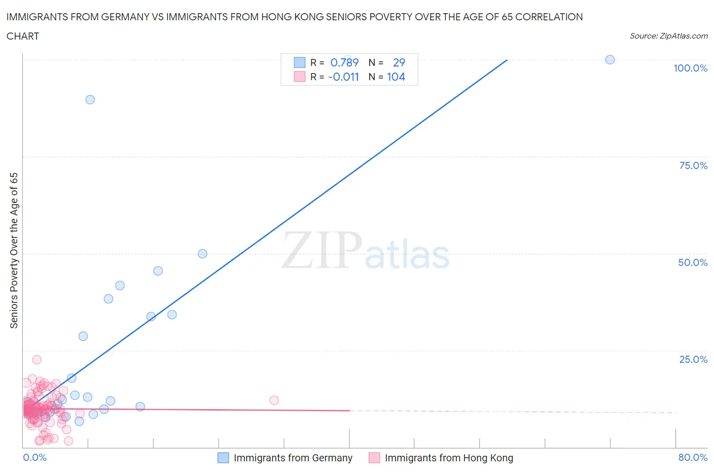 Immigrants from Germany vs Immigrants from Hong Kong Seniors Poverty Over the Age of 65