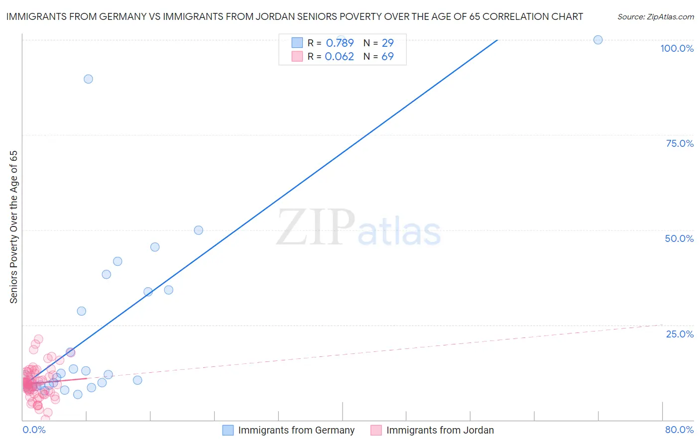 Immigrants from Germany vs Immigrants from Jordan Seniors Poverty Over the Age of 65