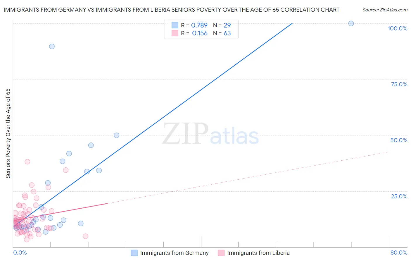 Immigrants from Germany vs Immigrants from Liberia Seniors Poverty Over the Age of 65