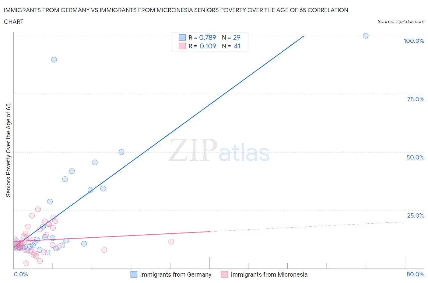 Immigrants from Germany vs Immigrants from Micronesia Seniors Poverty Over the Age of 65
