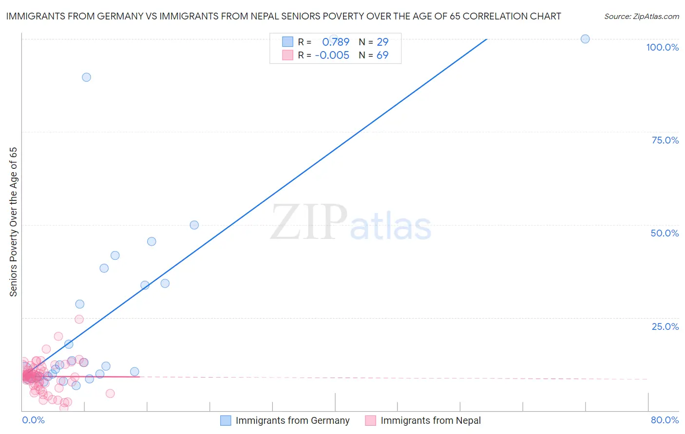 Immigrants from Germany vs Immigrants from Nepal Seniors Poverty Over the Age of 65