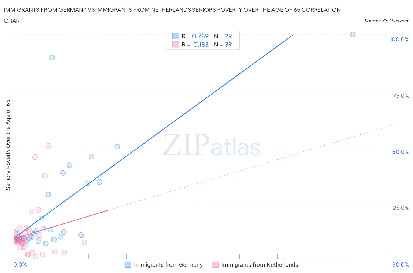 Immigrants from Germany vs Immigrants from Netherlands Seniors Poverty Over the Age of 65