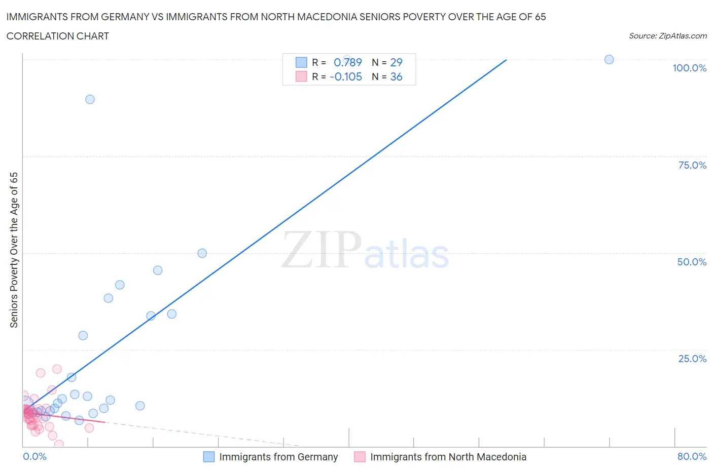 Immigrants from Germany vs Immigrants from North Macedonia Seniors Poverty Over the Age of 65