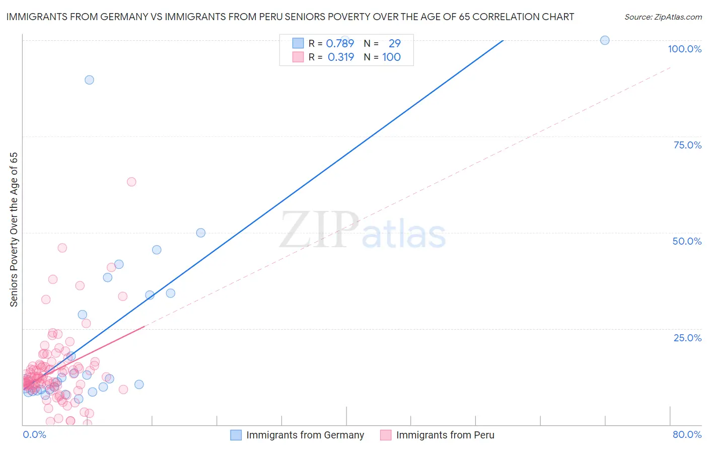 Immigrants from Germany vs Immigrants from Peru Seniors Poverty Over the Age of 65