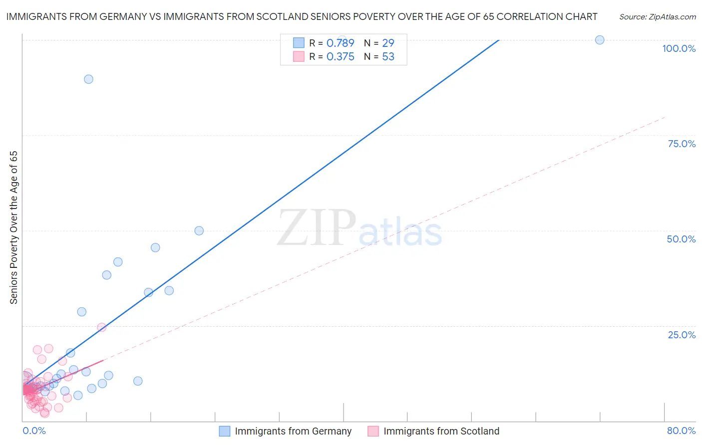 Immigrants from Germany vs Immigrants from Scotland Seniors Poverty Over the Age of 65