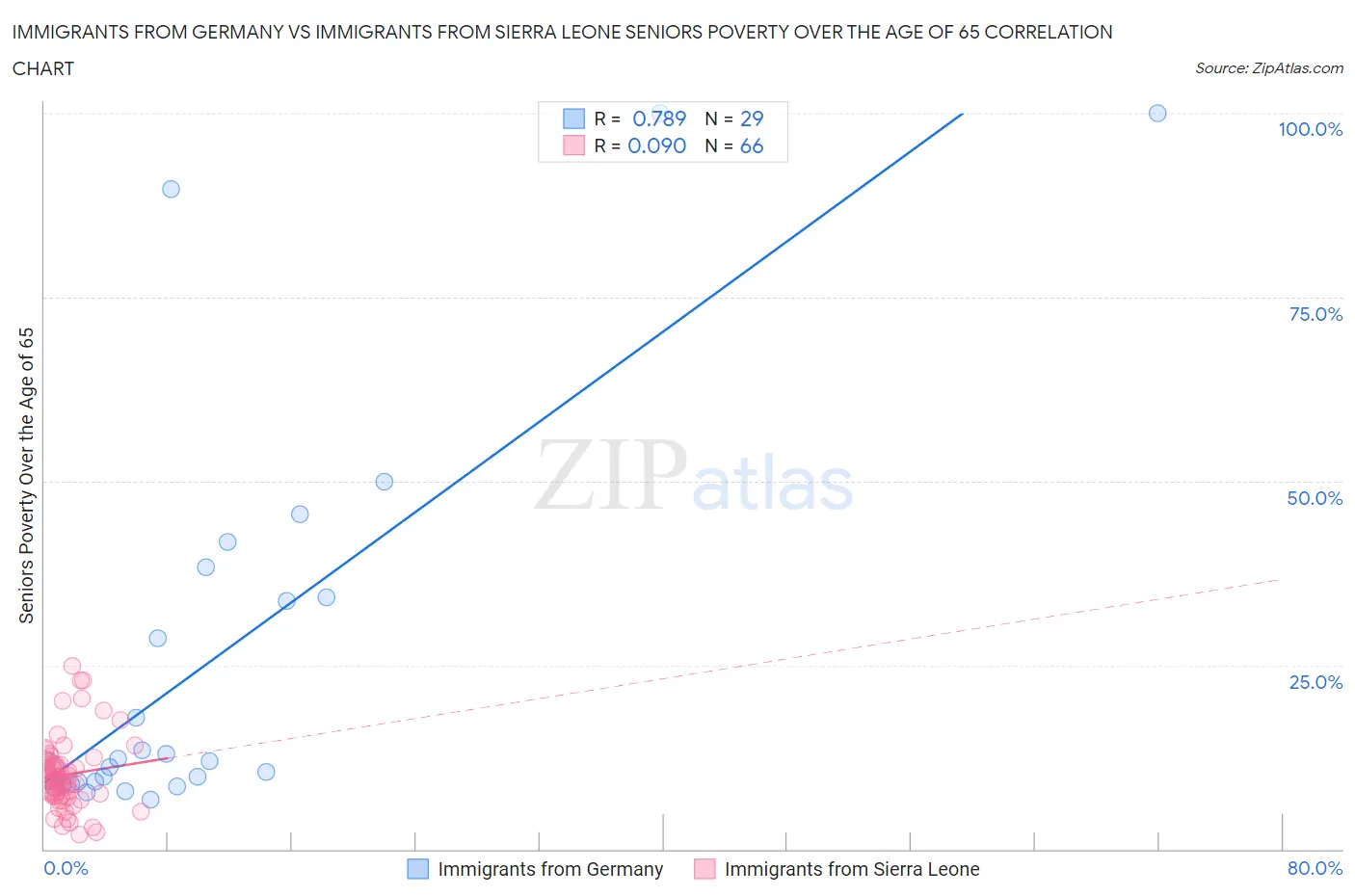 Immigrants from Germany vs Immigrants from Sierra Leone Seniors Poverty Over the Age of 65