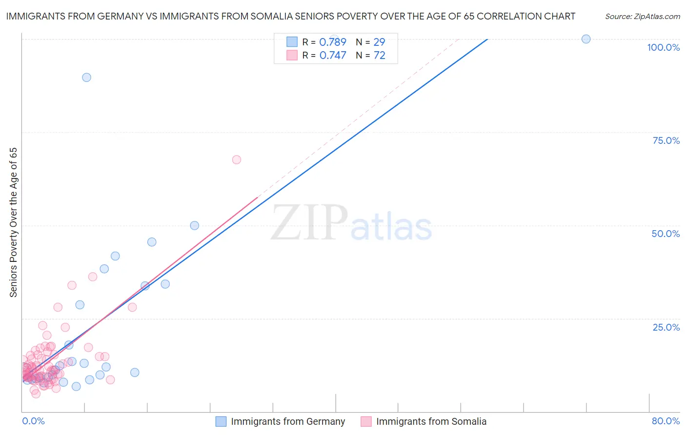 Immigrants from Germany vs Immigrants from Somalia Seniors Poverty Over the Age of 65