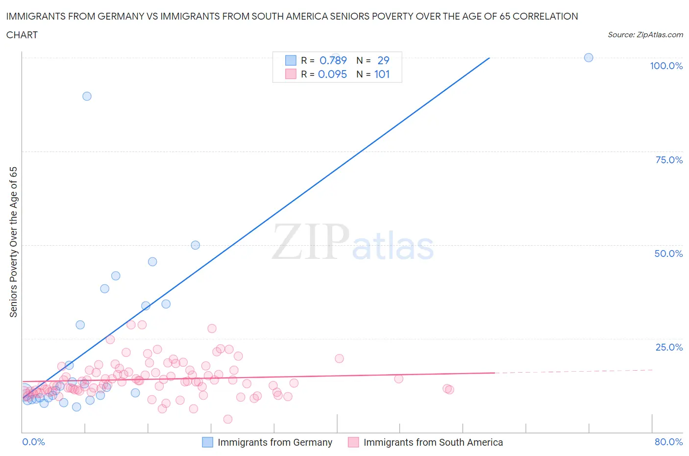 Immigrants from Germany vs Immigrants from South America Seniors Poverty Over the Age of 65