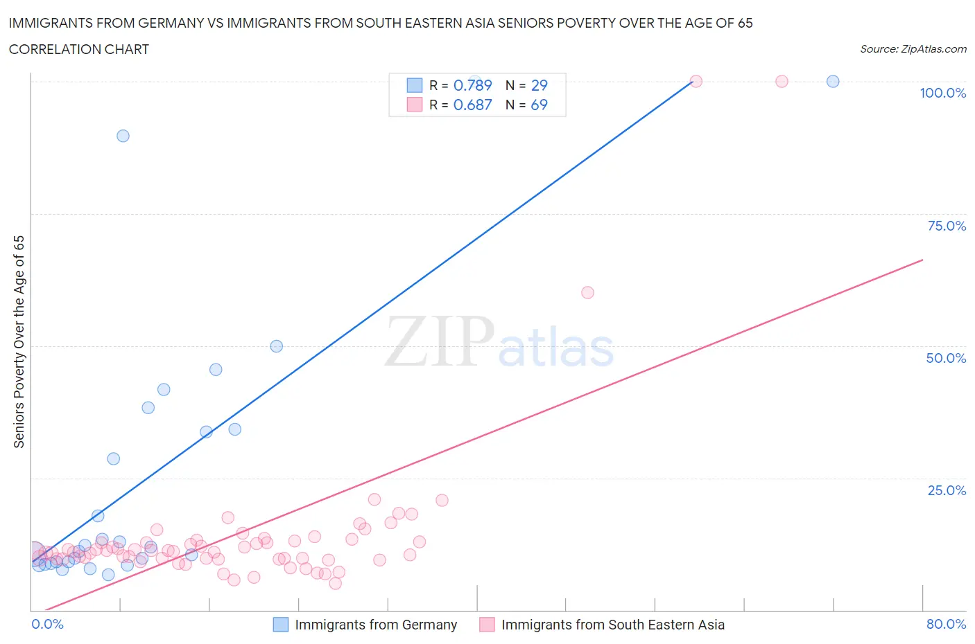 Immigrants from Germany vs Immigrants from South Eastern Asia Seniors Poverty Over the Age of 65