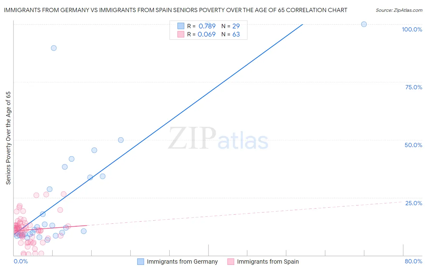 Immigrants from Germany vs Immigrants from Spain Seniors Poverty Over the Age of 65