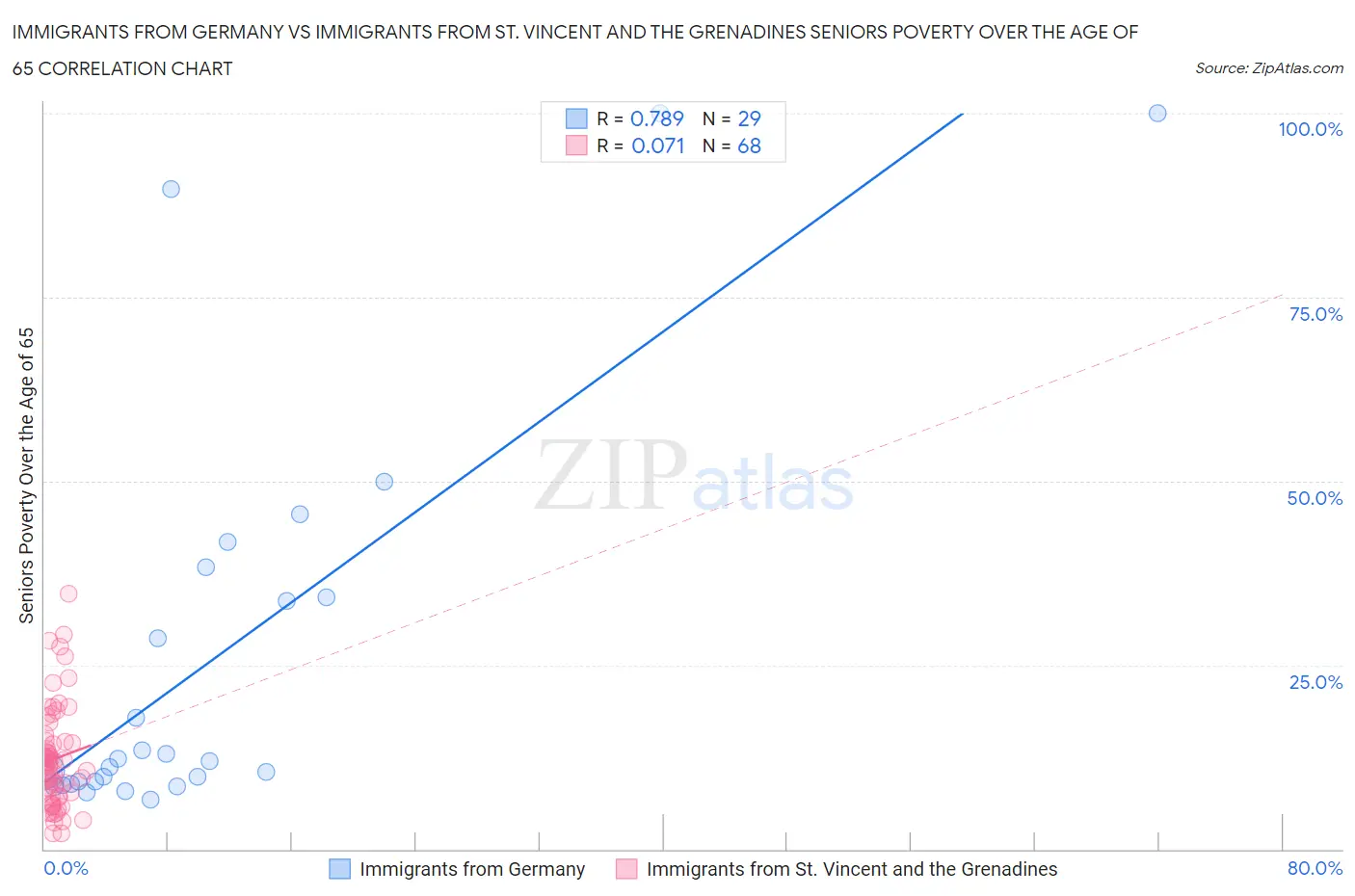 Immigrants from Germany vs Immigrants from St. Vincent and the Grenadines Seniors Poverty Over the Age of 65