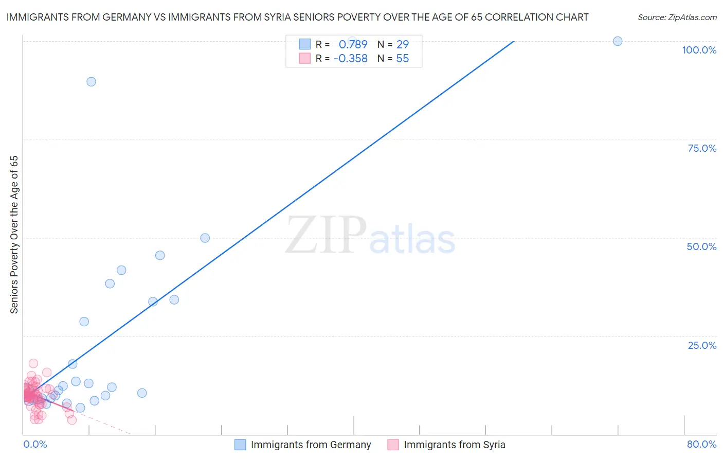 Immigrants from Germany vs Immigrants from Syria Seniors Poverty Over the Age of 65