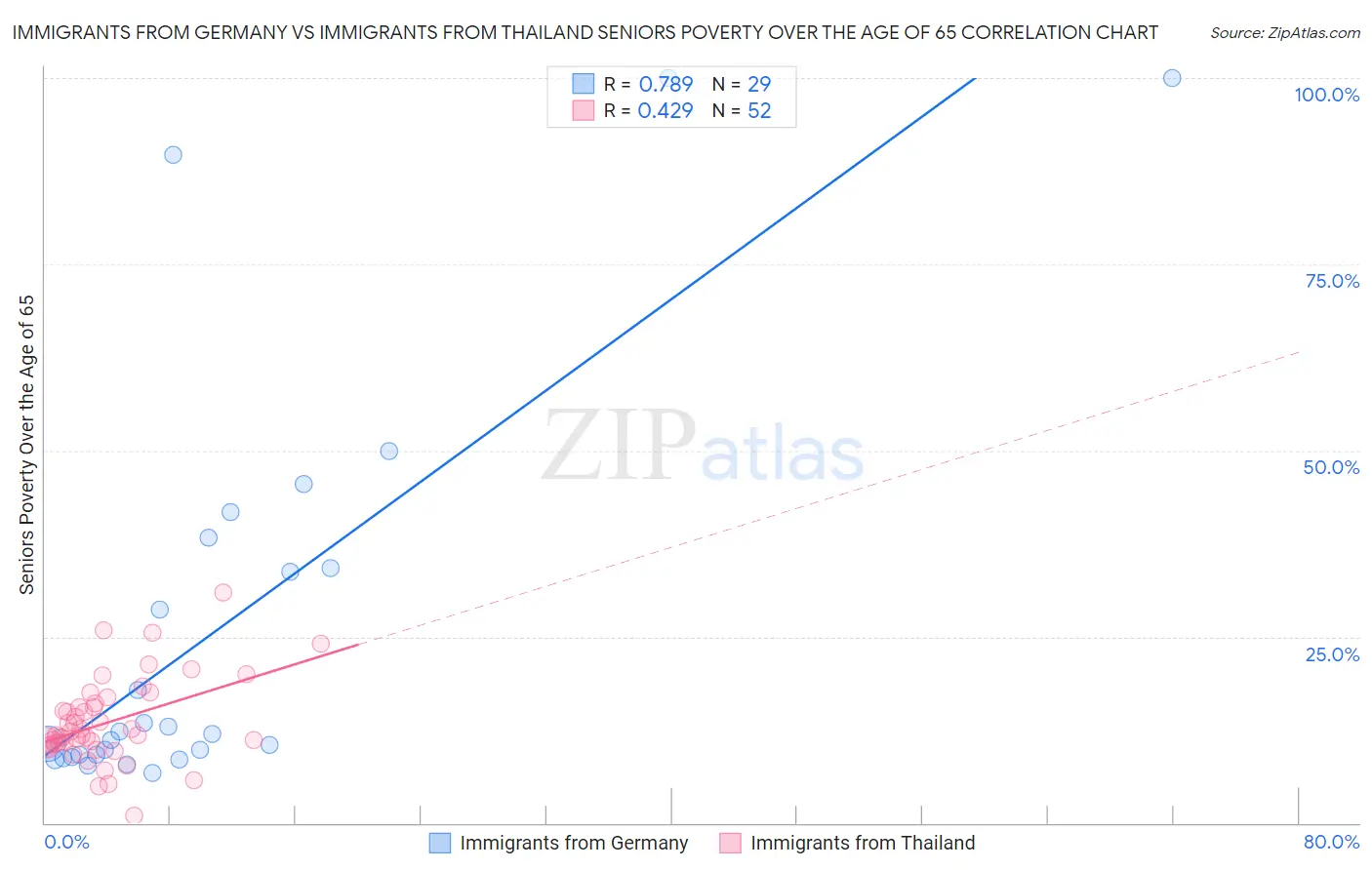 Immigrants from Germany vs Immigrants from Thailand Seniors Poverty Over the Age of 65