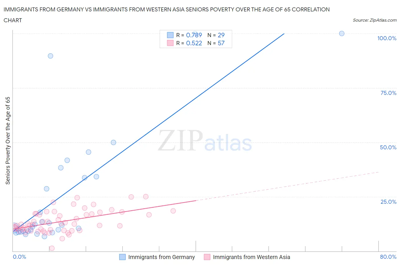 Immigrants from Germany vs Immigrants from Western Asia Seniors Poverty Over the Age of 65