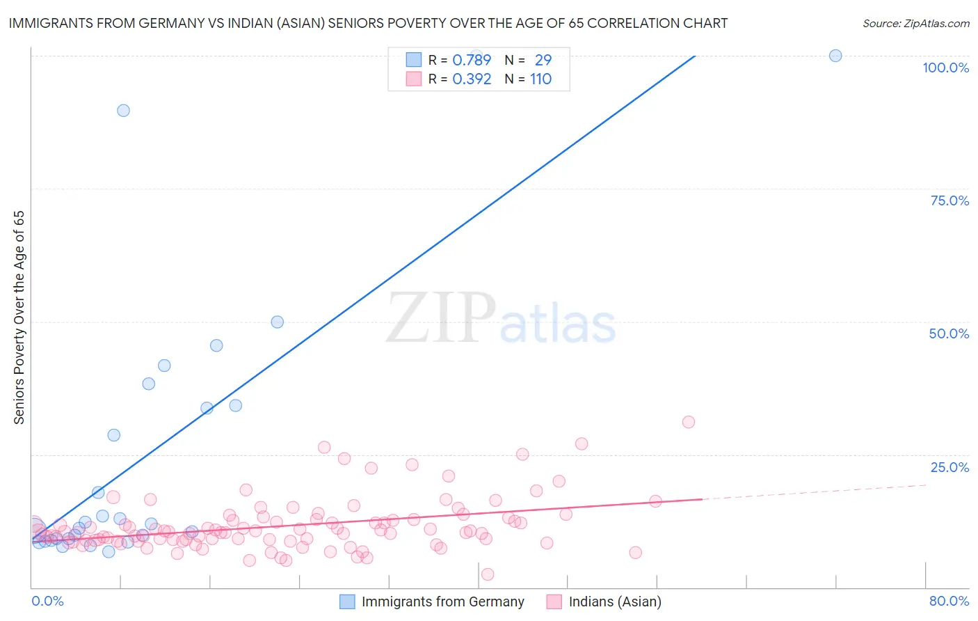 Immigrants from Germany vs Indian (Asian) Seniors Poverty Over the Age of 65