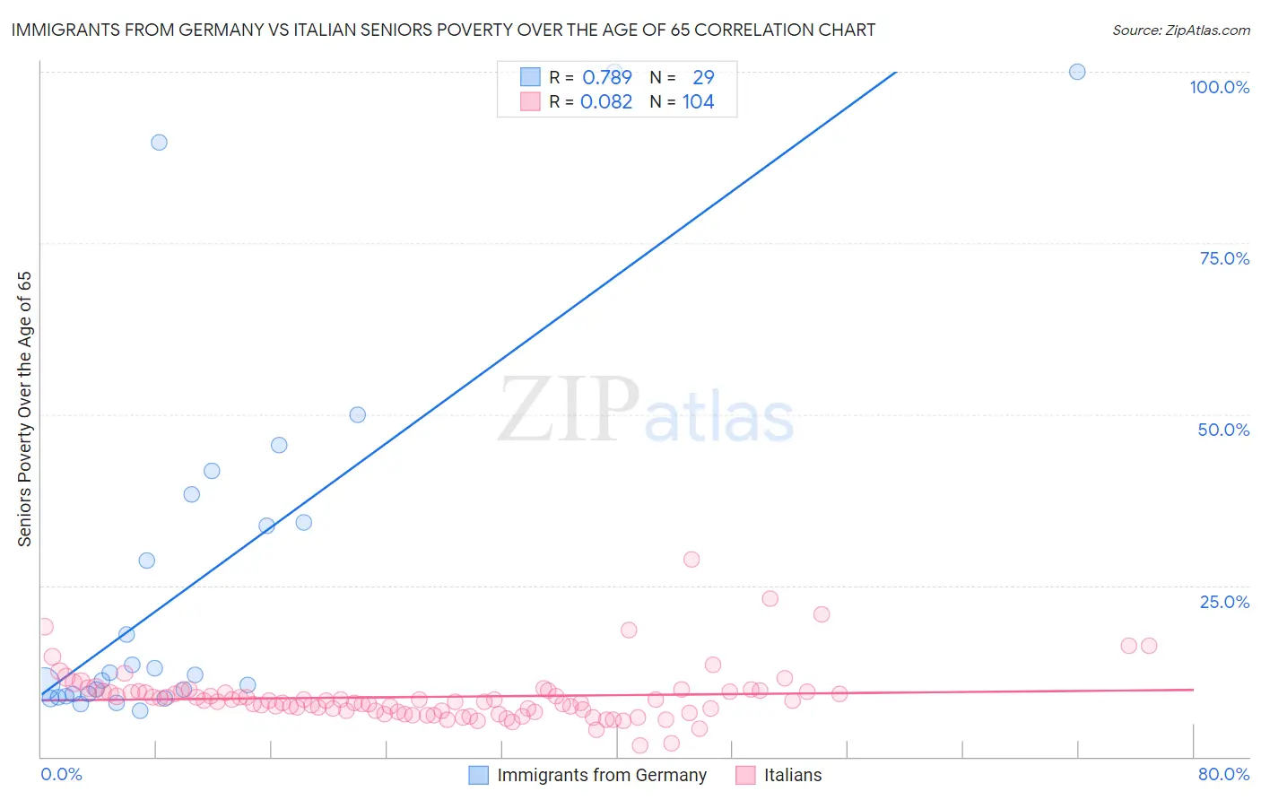 Immigrants from Germany vs Italian Seniors Poverty Over the Age of 65