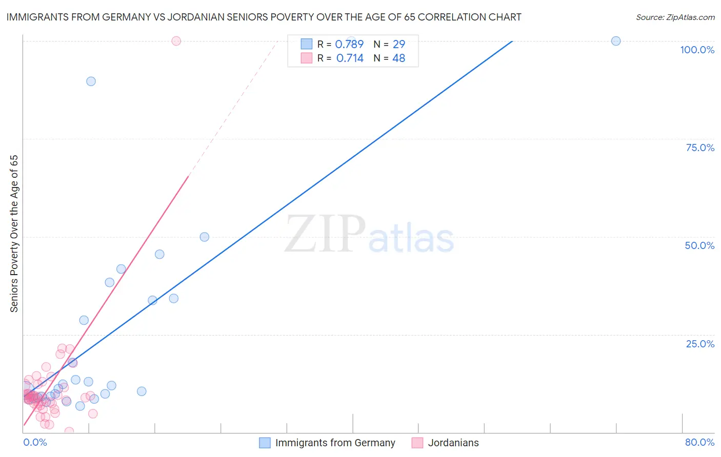 Immigrants from Germany vs Jordanian Seniors Poverty Over the Age of 65