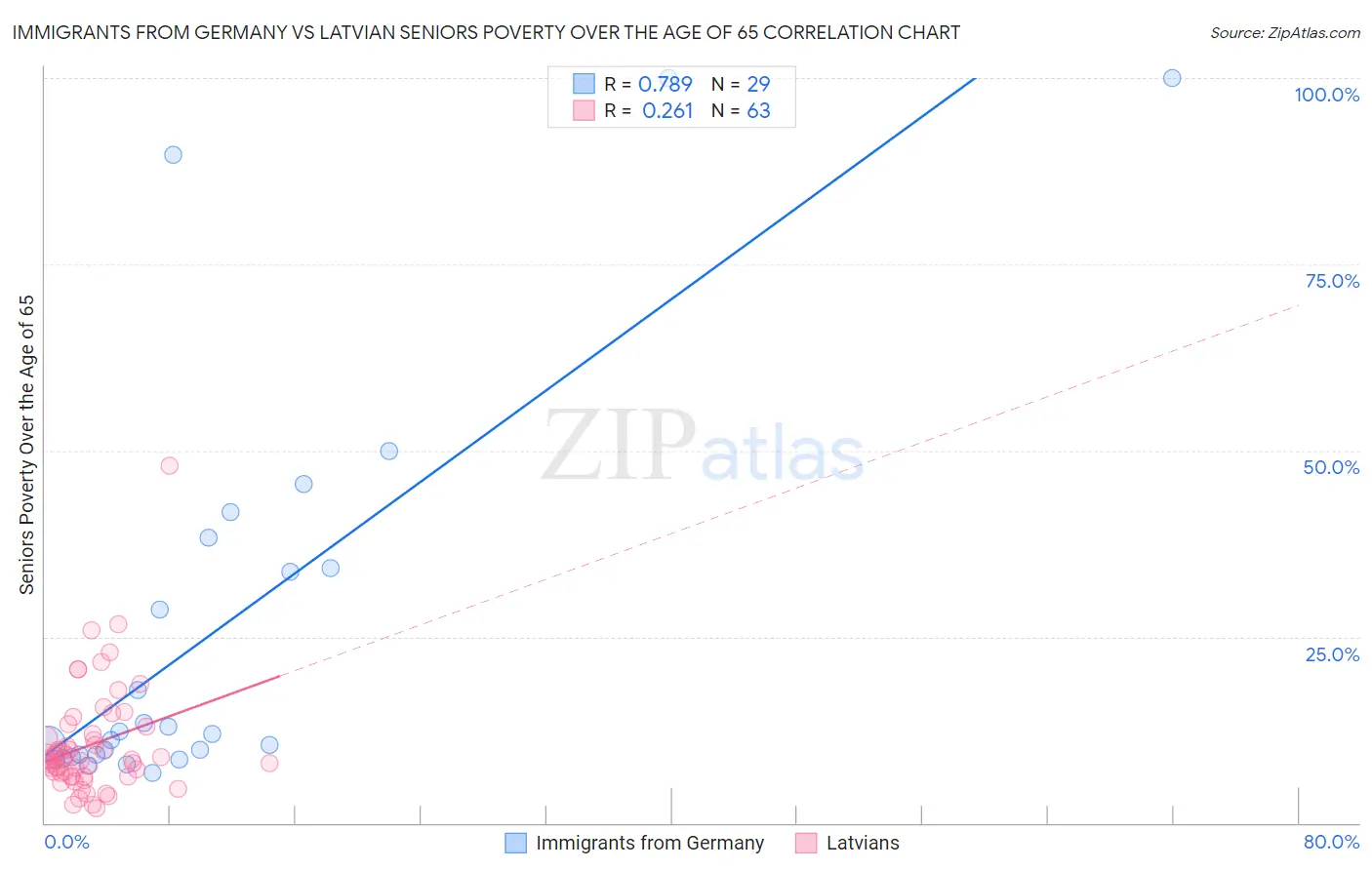 Immigrants from Germany vs Latvian Seniors Poverty Over the Age of 65