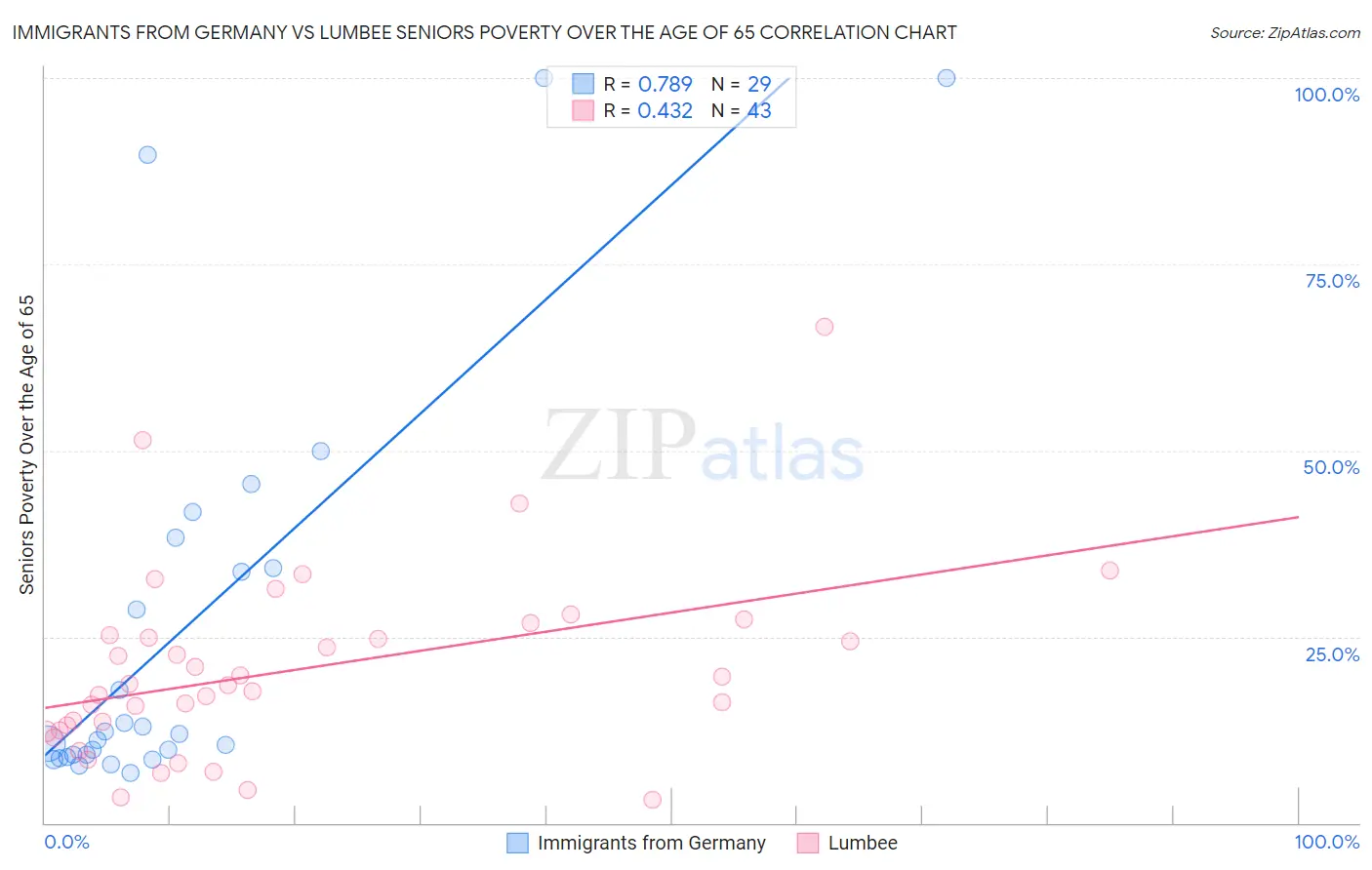 Immigrants from Germany vs Lumbee Seniors Poverty Over the Age of 65