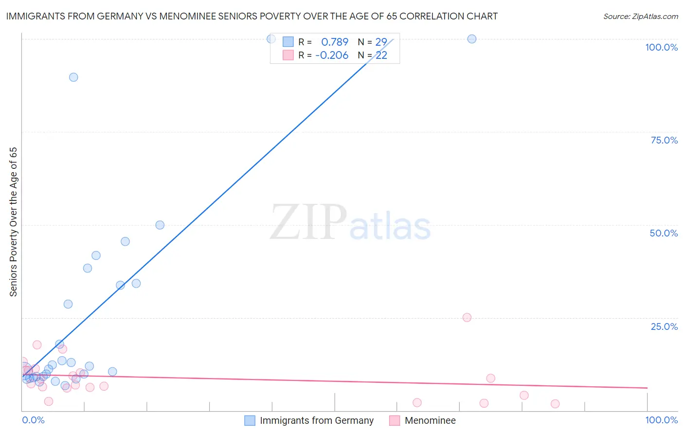 Immigrants from Germany vs Menominee Seniors Poverty Over the Age of 65