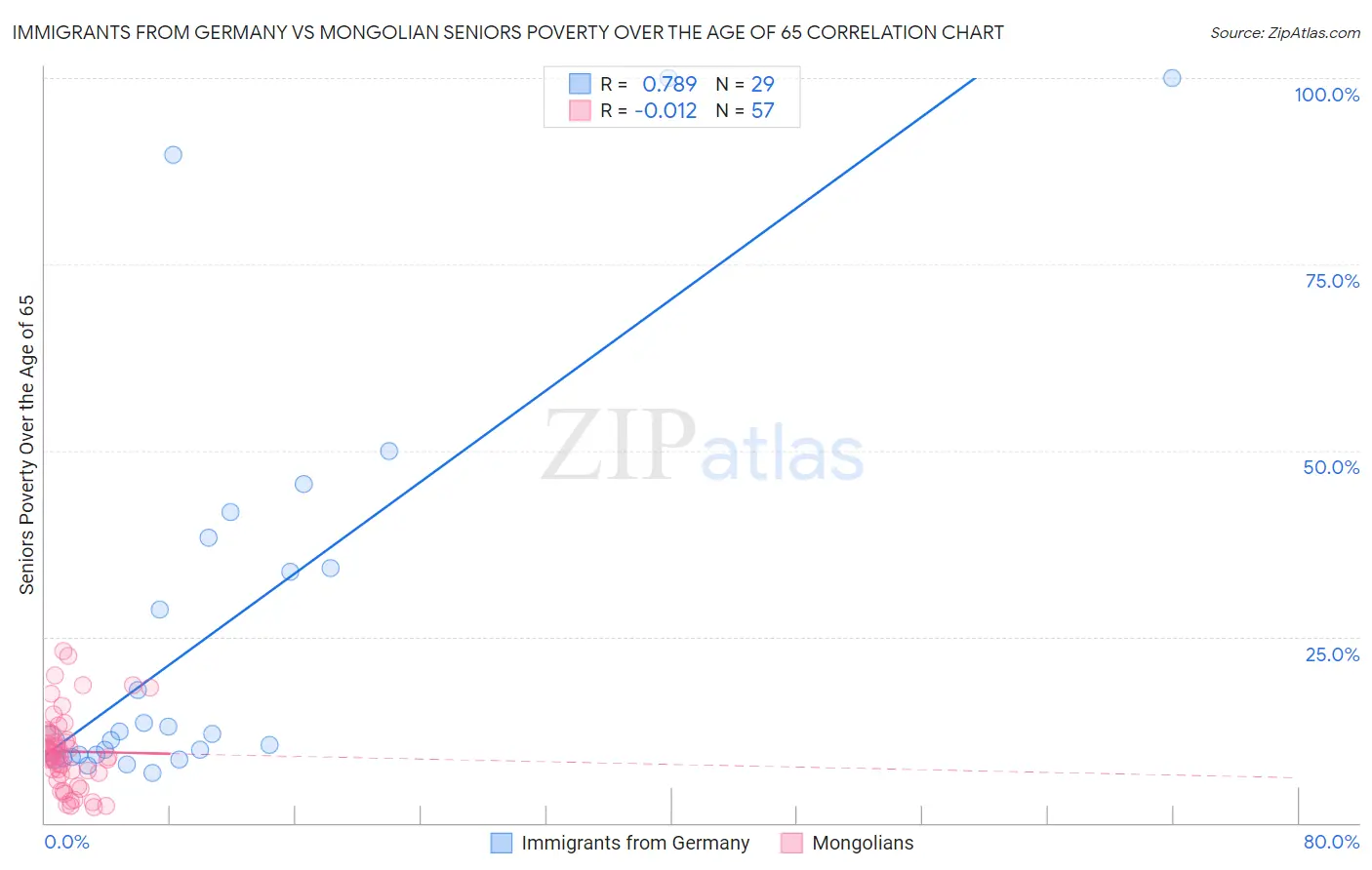 Immigrants from Germany vs Mongolian Seniors Poverty Over the Age of 65