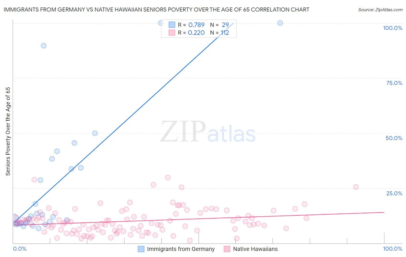Immigrants from Germany vs Native Hawaiian Seniors Poverty Over the Age of 65