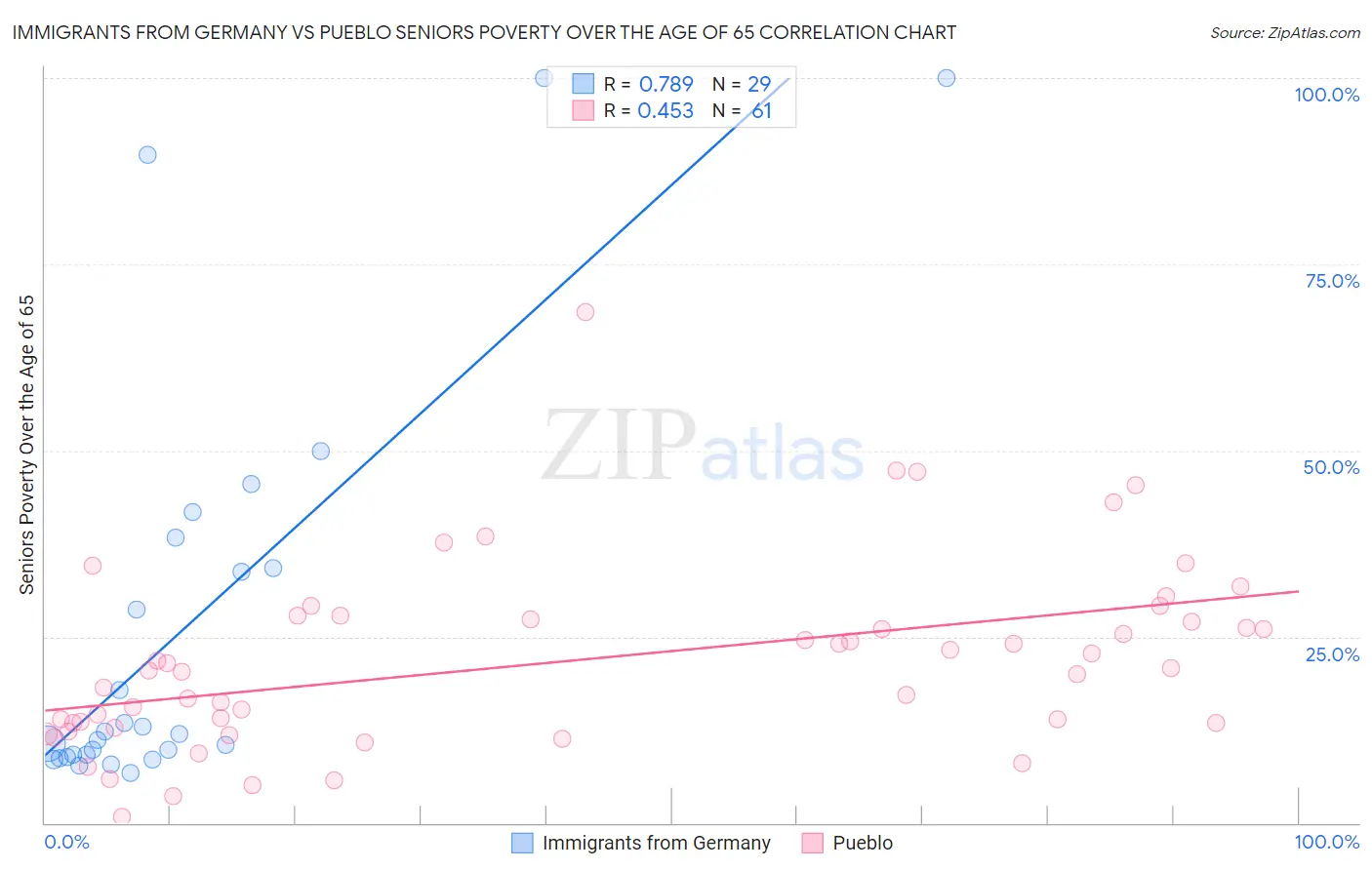 Immigrants from Germany vs Pueblo Seniors Poverty Over the Age of 65