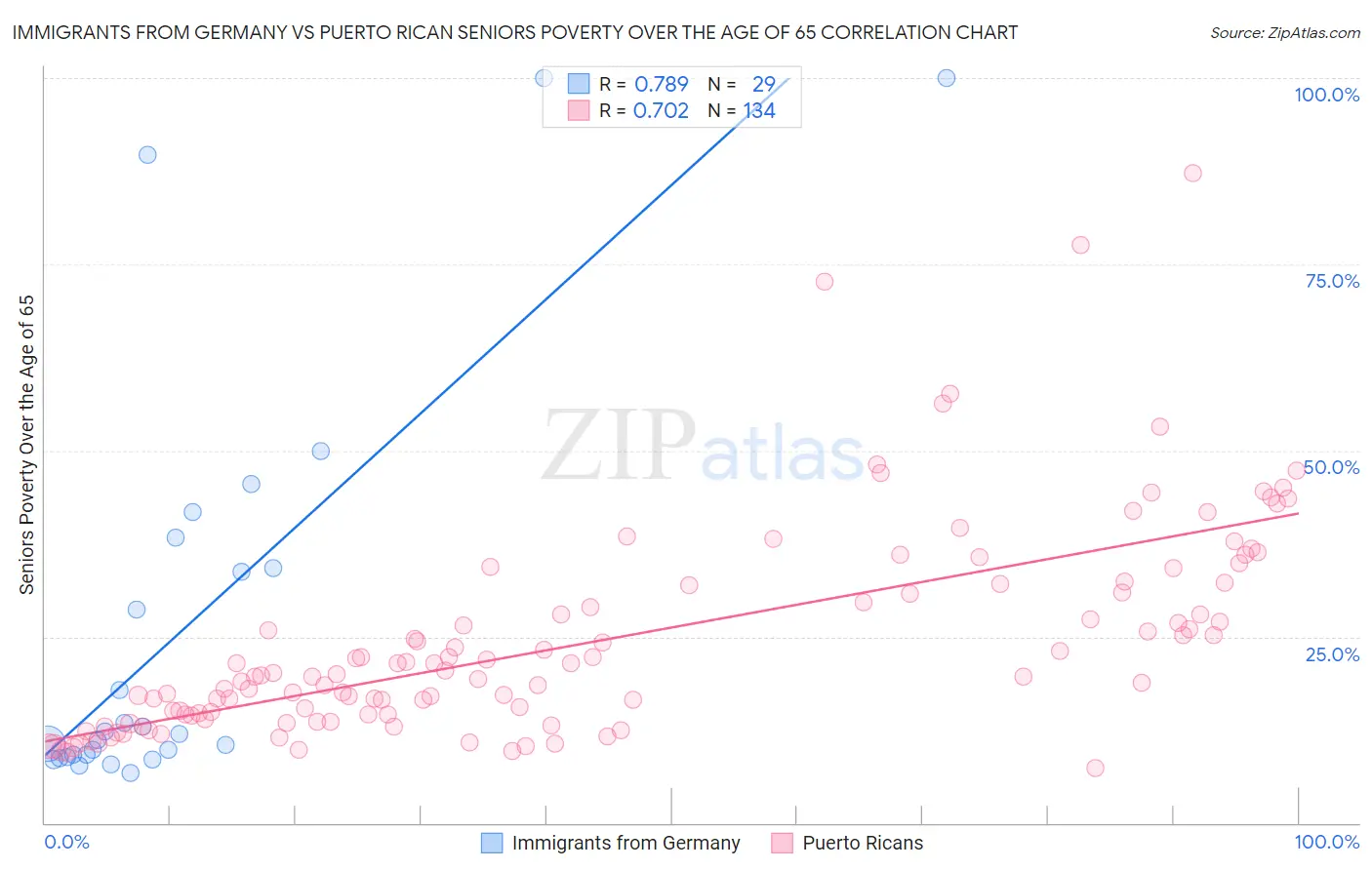 Immigrants from Germany vs Puerto Rican Seniors Poverty Over the Age of 65