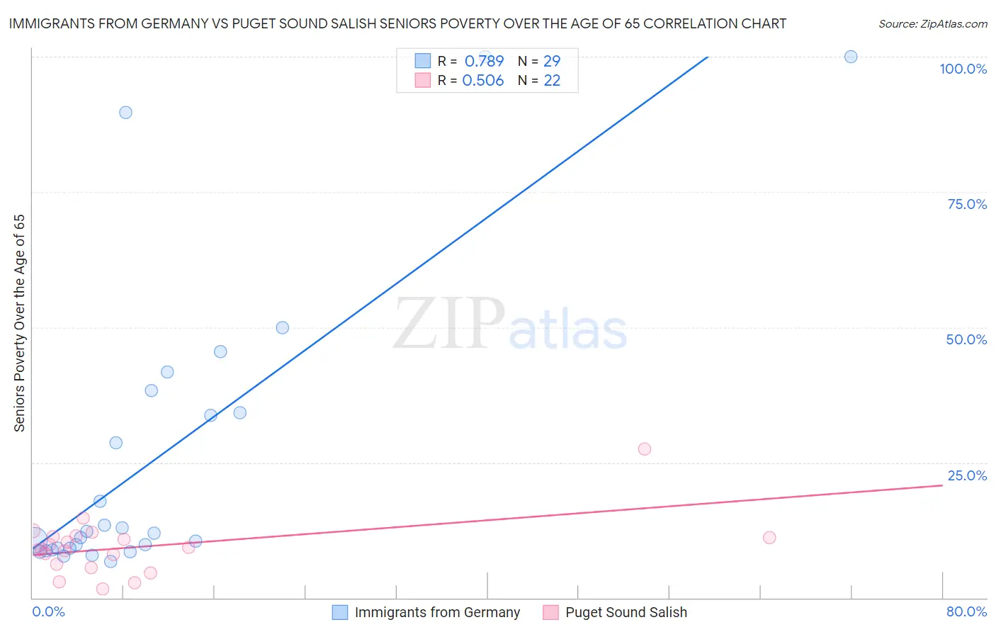 Immigrants from Germany vs Puget Sound Salish Seniors Poverty Over the Age of 65