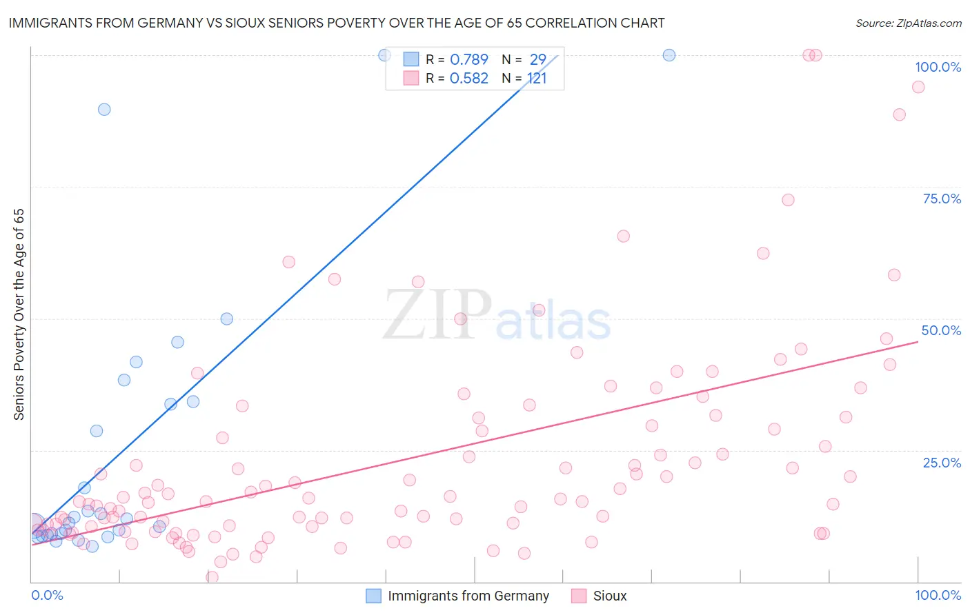 Immigrants from Germany vs Sioux Seniors Poverty Over the Age of 65