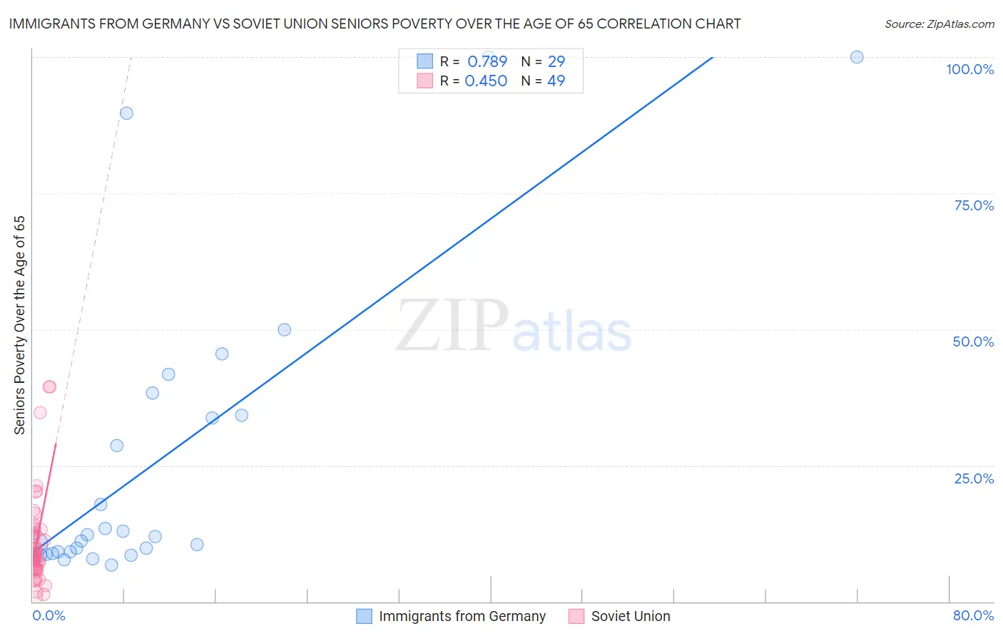 Immigrants from Germany vs Soviet Union Seniors Poverty Over the Age of 65