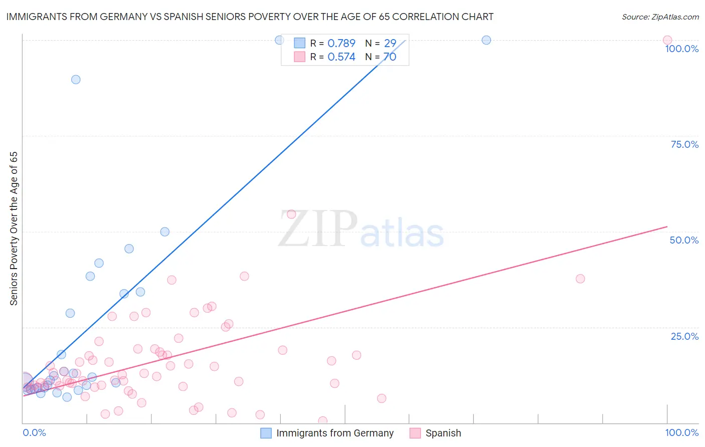 Immigrants from Germany vs Spanish Seniors Poverty Over the Age of 65