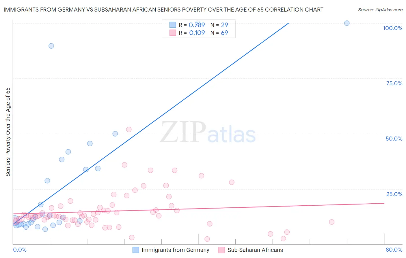 Immigrants from Germany vs Subsaharan African Seniors Poverty Over the Age of 65