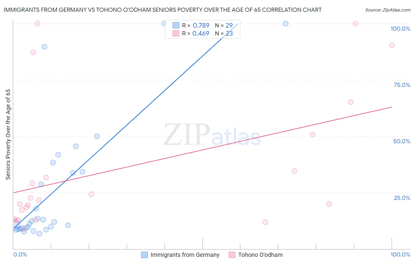 Immigrants from Germany vs Tohono O'odham Seniors Poverty Over the Age of 65