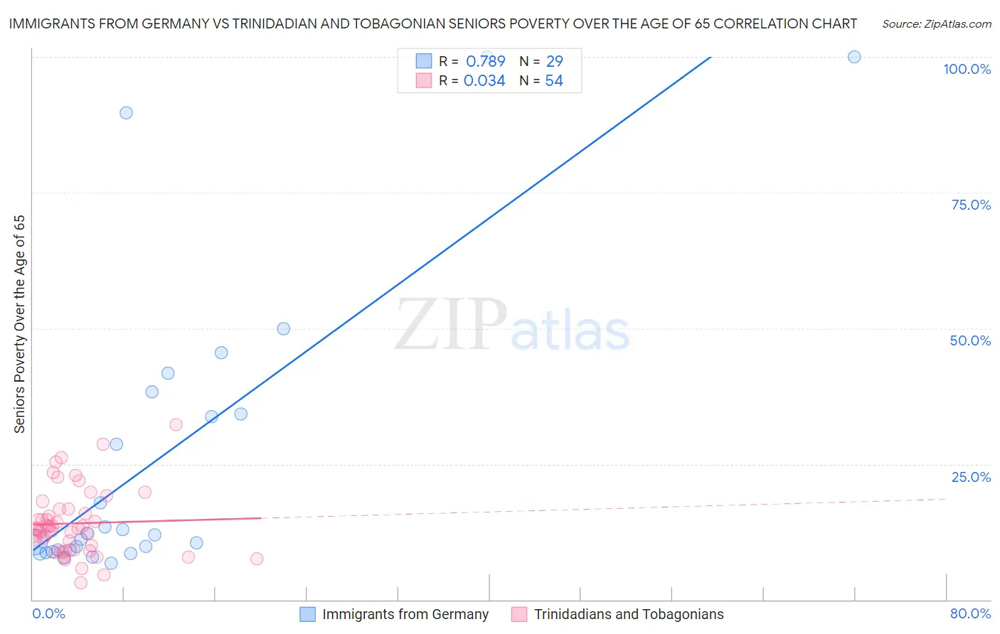 Immigrants from Germany vs Trinidadian and Tobagonian Seniors Poverty Over the Age of 65