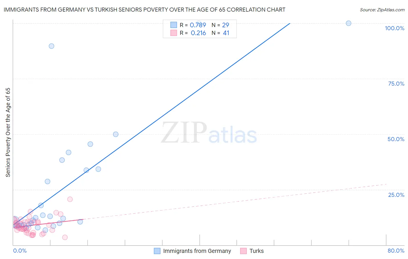 Immigrants from Germany vs Turkish Seniors Poverty Over the Age of 65