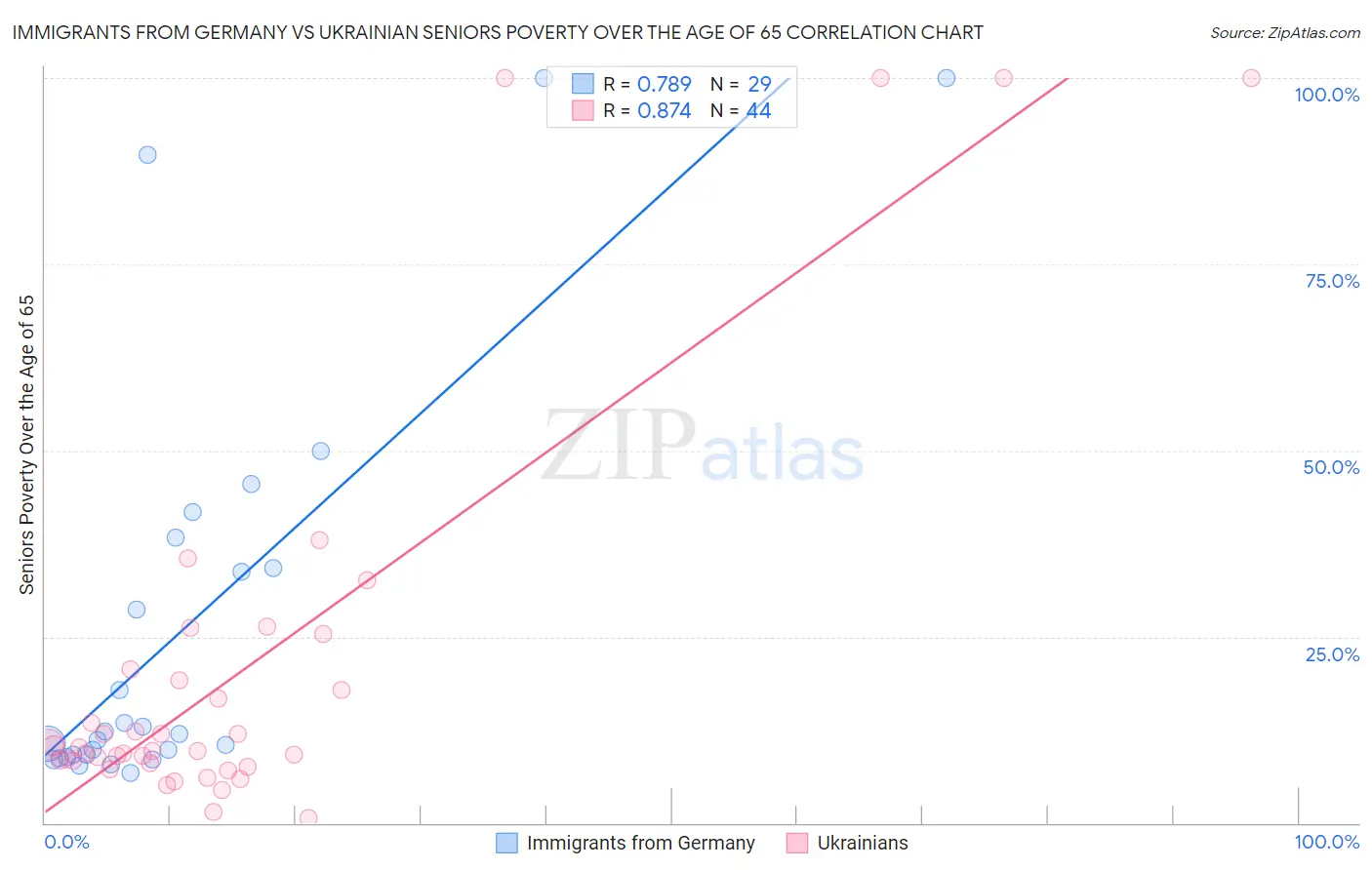 Immigrants from Germany vs Ukrainian Seniors Poverty Over the Age of 65