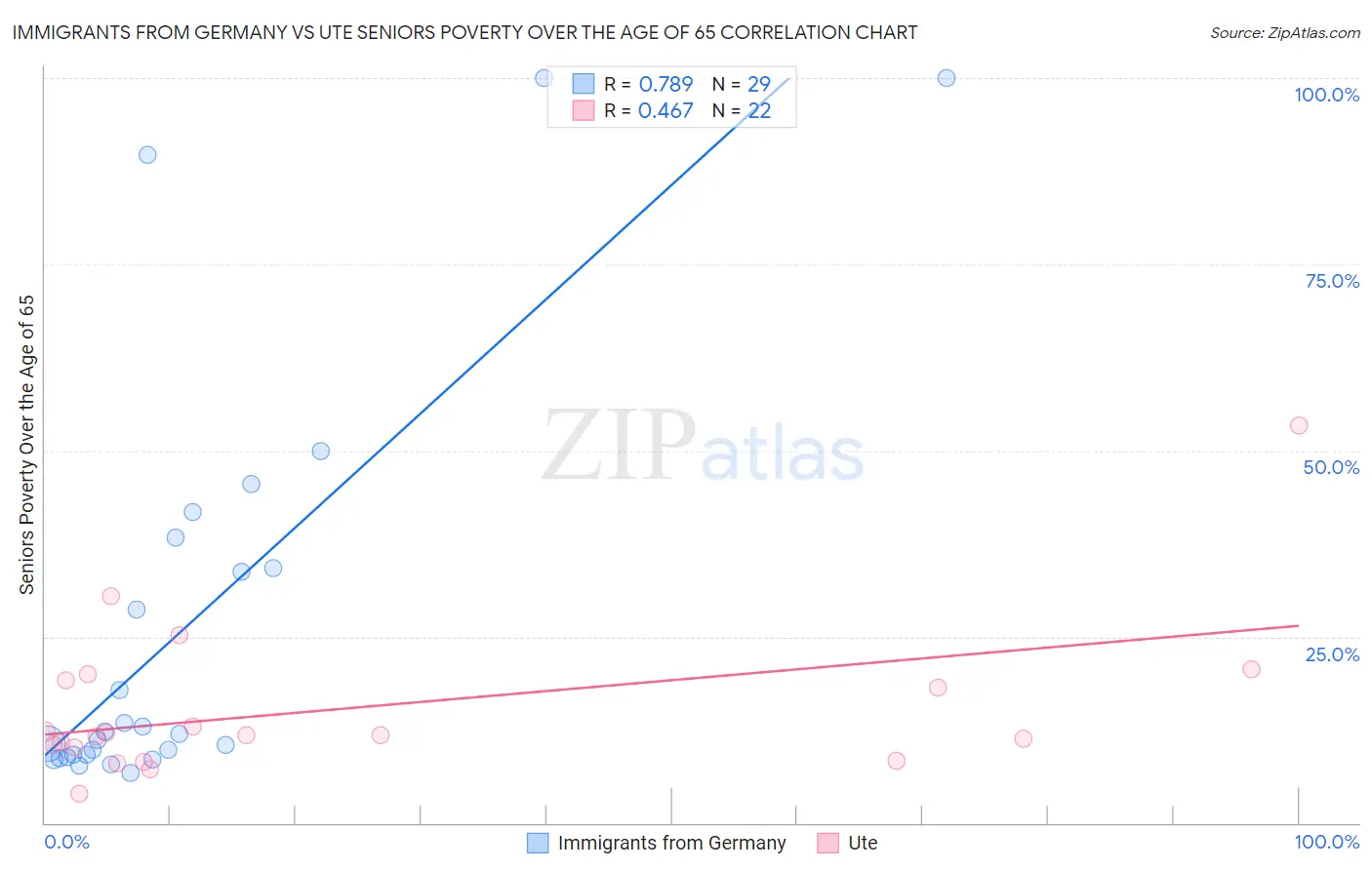 Immigrants from Germany vs Ute Seniors Poverty Over the Age of 65