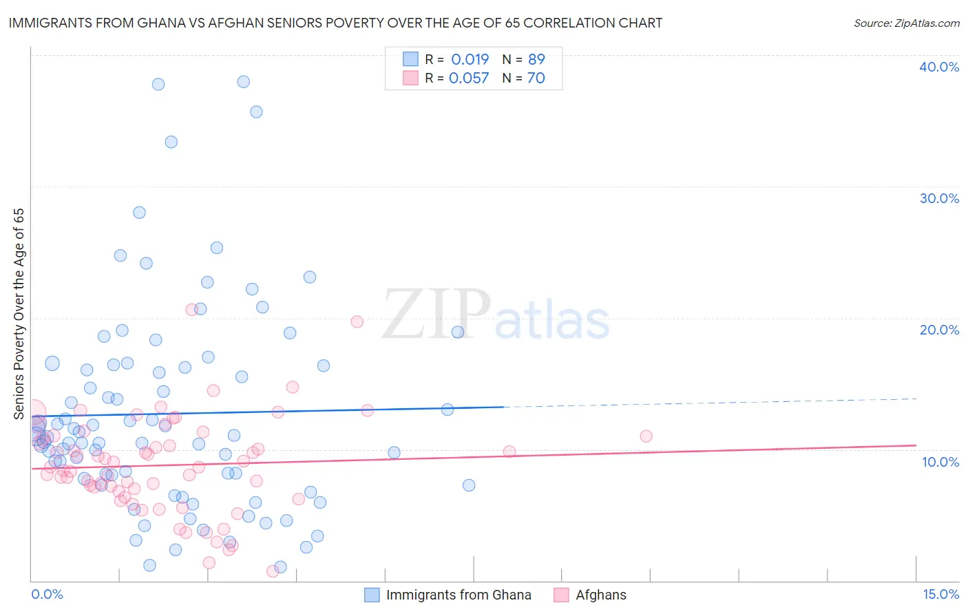 Immigrants from Ghana vs Afghan Seniors Poverty Over the Age of 65