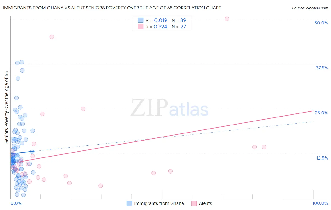 Immigrants from Ghana vs Aleut Seniors Poverty Over the Age of 65