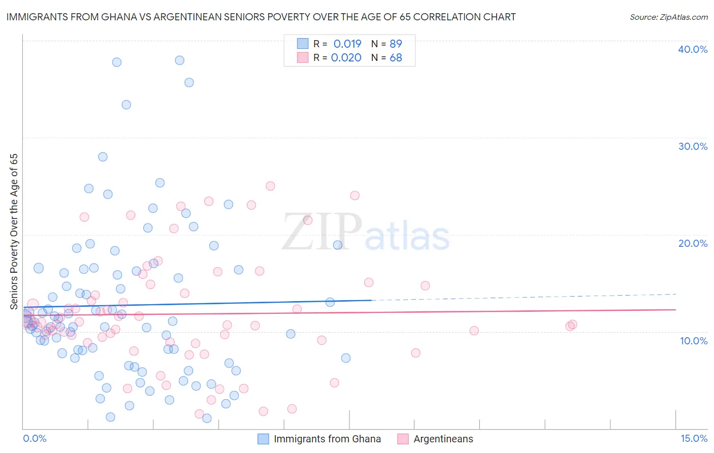 Immigrants from Ghana vs Argentinean Seniors Poverty Over the Age of 65