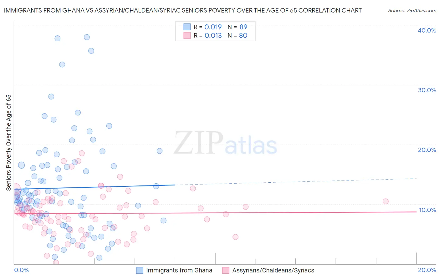 Immigrants from Ghana vs Assyrian/Chaldean/Syriac Seniors Poverty Over the Age of 65