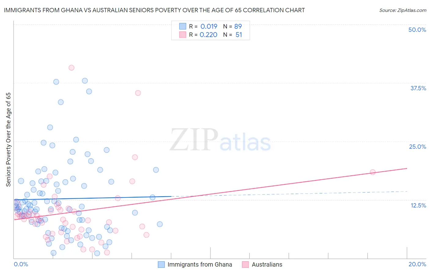 Immigrants from Ghana vs Australian Seniors Poverty Over the Age of 65