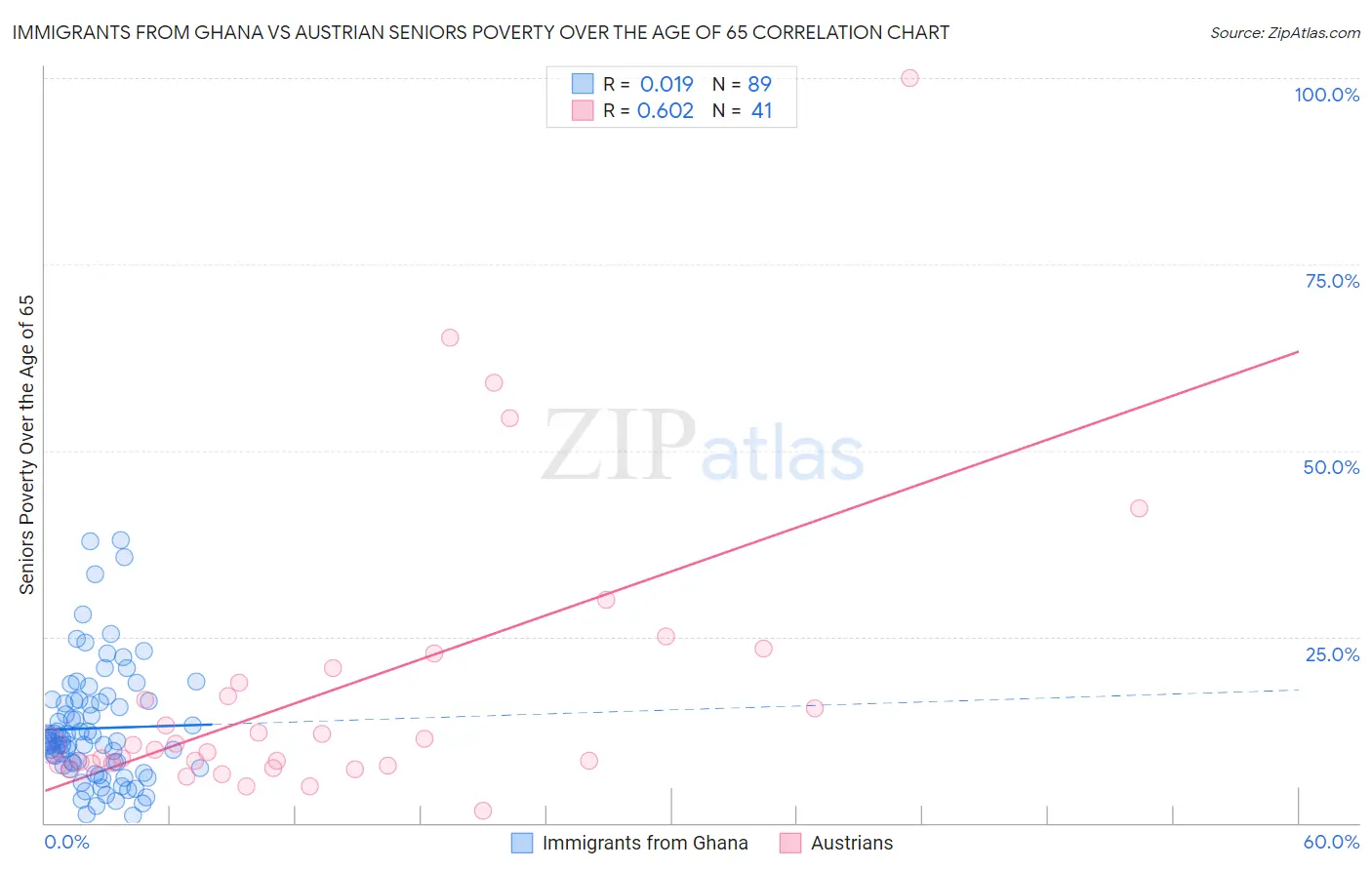 Immigrants from Ghana vs Austrian Seniors Poverty Over the Age of 65