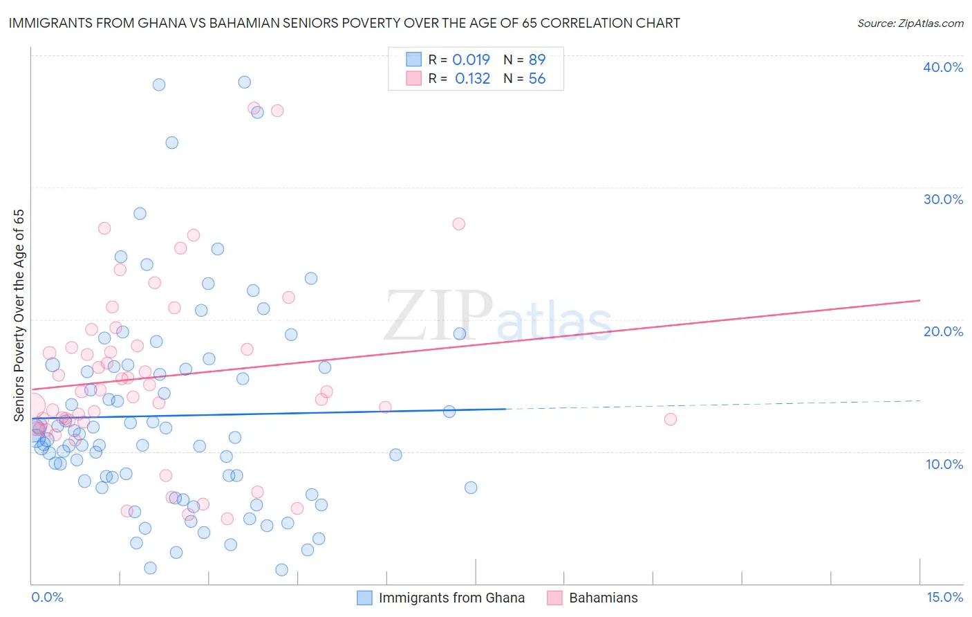 Immigrants from Ghana vs Bahamian Seniors Poverty Over the Age of 65