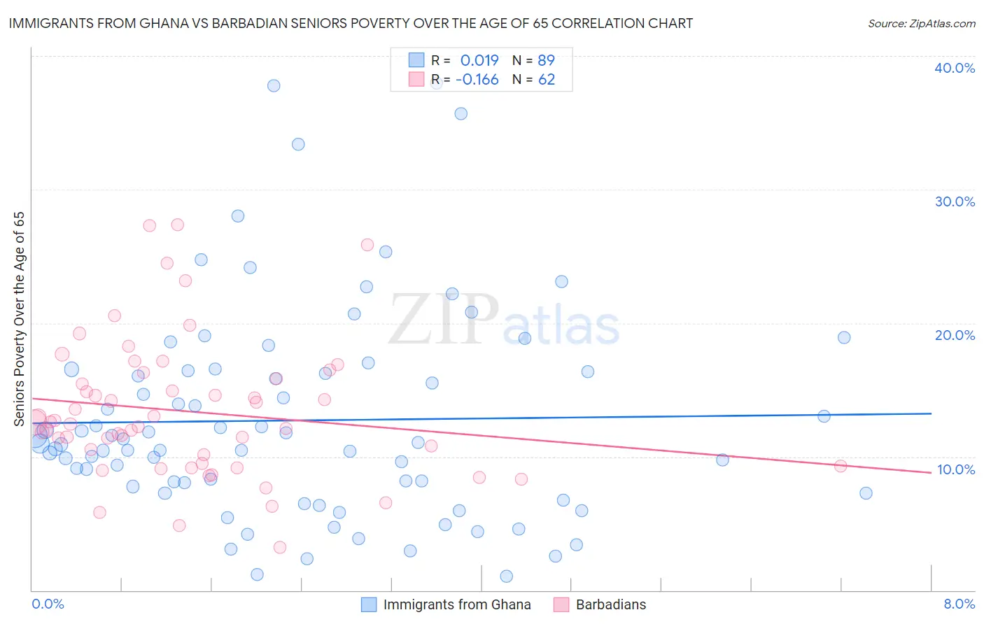 Immigrants from Ghana vs Barbadian Seniors Poverty Over the Age of 65