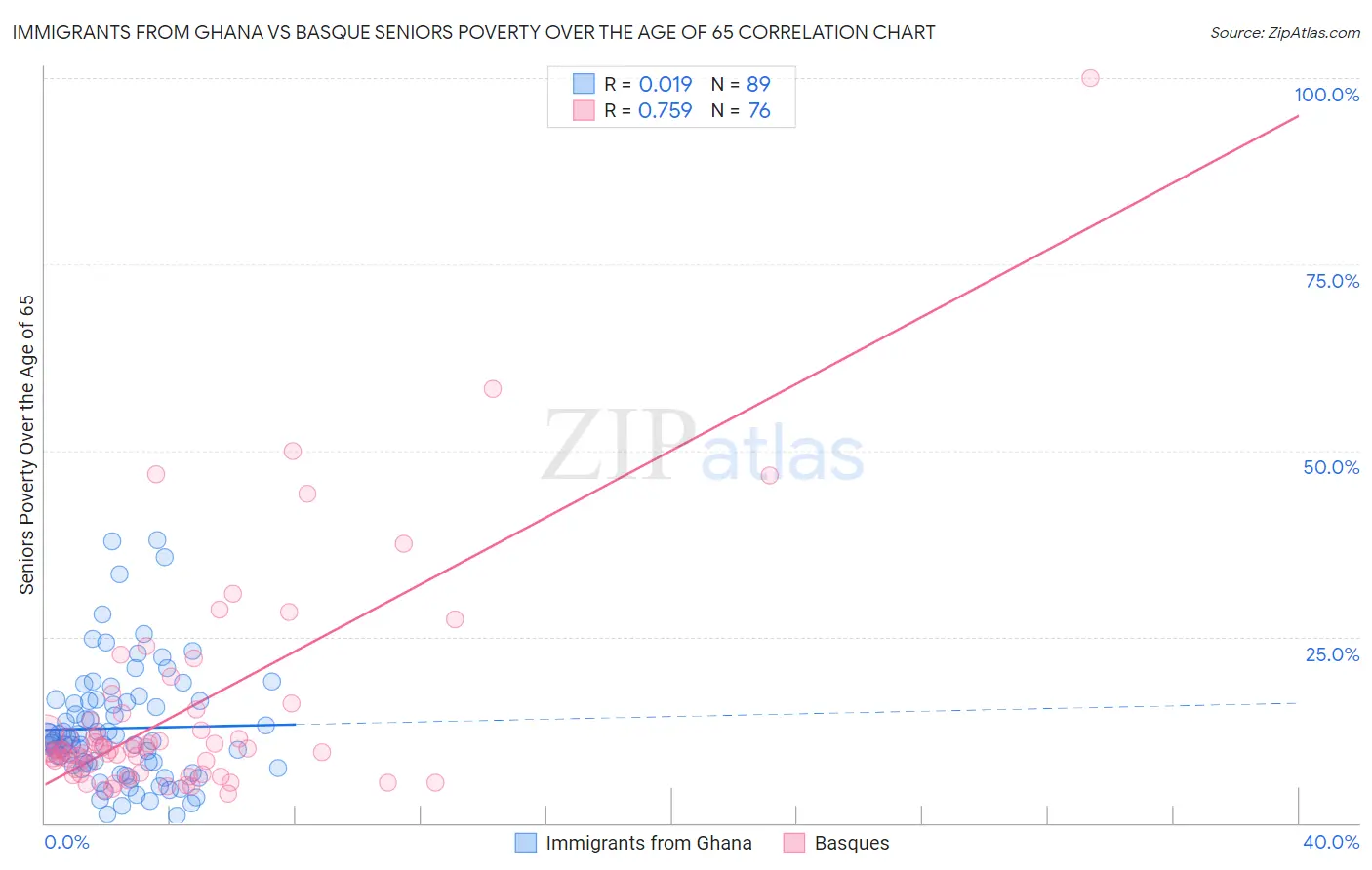 Immigrants from Ghana vs Basque Seniors Poverty Over the Age of 65