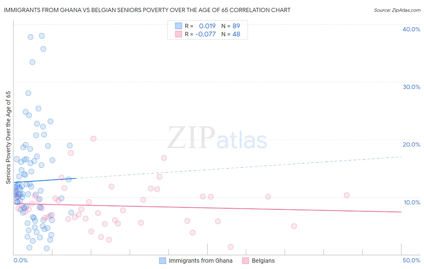 Immigrants from Ghana vs Belgian Seniors Poverty Over the Age of 65